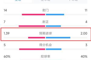绝了！纽卡预期进球1.39，水晶宫为2.00😅但比分纽卡5-0水晶宫