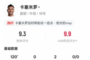 卡塞米罗本场数据：1造点2助攻4关键传球8解围，评分9.3全场最高