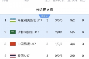 国少小组赛对手乌兹别克、沙特会师U17亚洲杯决赛，均2-1击败国少