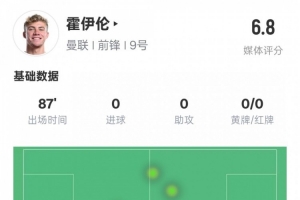 霍伊伦本场数据：0射门3关键传球&13次对抗2次成功，评分6.8
