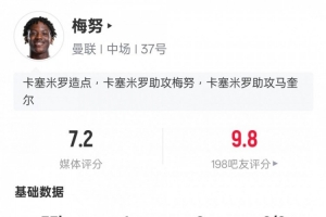 梅努本场比赛数据：1射门1进球2次对抗均成功，评分7.2