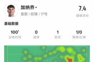 加纳乔本场数据：1助攻4过人成功&错失1进球机会，评分7.4