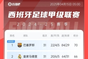 意外之喜！西甲获得5个欧冠名额，巴萨提前锁定下赛季欧冠资格