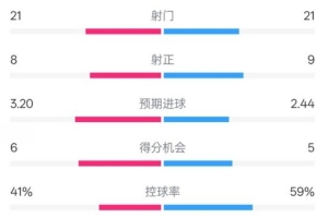 曼联5-4里昂全场数据：射门21-21，射正8-9，控球率41%-59%