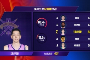 里程碑之夜！沈梓捷生涯盖帽数602 超越姚明升至历史第七