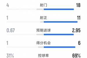 碾压局，拜仁4-0海登海姆全场数据：射门18-4，射正11-1
