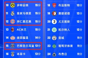 附加赛4队进欧冠8强，皇马拜仁多特均出局，排名最靠后的巴黎突围