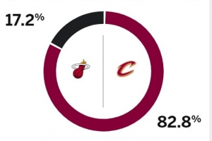 东部TOP1！ESPN预测G1骑士胜率82.8% 热火仅为17.2%