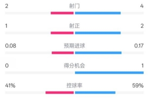 富勒姆半场1-0切尔西数据：射门2-4，射正1-2，控球率41%-59%