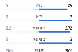 轻松拿下，阿森纳4-0伊普斯维奇全场数据：射门24-4，射正7-0
