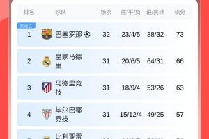 反转再反转！巴萨绝杀7分领跑&皇马本轮战毕巴 第35轮直接对话！