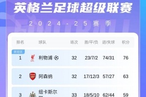 争四白热化！英超积分榜：纽卡输球仍居第三 维拉距前四仅差1分
