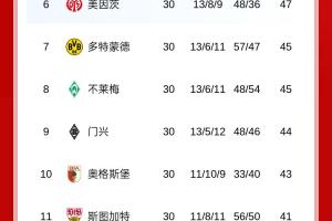 提前恭喜凯恩？勒沃库森战平落后榜首8分，拜仁最快下轮夺冠