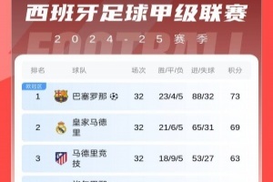 西甲积分榜：皇马联赛两连胜仍落后巴萨4分 马竞距榜首10分居第三