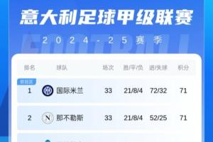 意甲积分榜：国米遭绝杀积分被那不勒斯追平，下轮战罗马