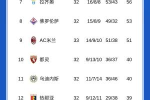 全力争意杯？米兰近4轮仅1胜，还剩5轮落后欧战区6分