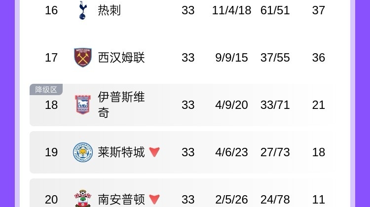 也是罕见！热刺33轮轰61球净胜球10个，但输了18场排英超倒5