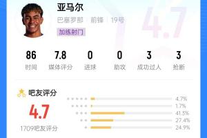 10次射门+错失大单刀！亚马尔被批浪射：5-0的比赛被你演成这样