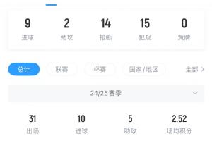 脆了点但确实高级货！奥尔莫本赛季已10球5助，但3次受伤缺战71天