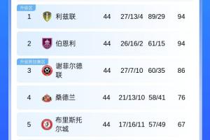 魔咒😨谢菲联86分比附加赛对手多20分 但队史8次附加赛全部失利