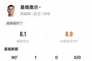 基维奥尔本场数据：1进球6解围传球成功率96.6%，评分8.1全场最高