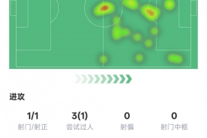 杰克逊本场数据：1进球&传球成功率100%，评分7.0