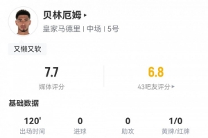 贝林厄姆数据：0射门，4过人全成功，3次关键传球，13次成功对抗