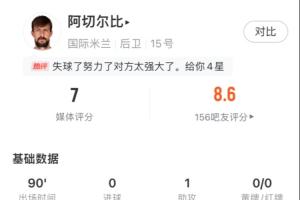 越老越妖！35岁阿切尔比全场数据：1次助攻，争顶全部成功6次解围