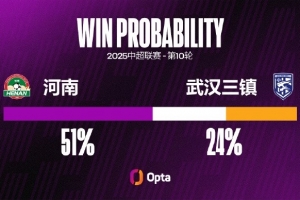 河南队和武汉三镇本赛季都在角球中攻入3球，中超球队中仅次申花