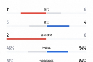蓉城vs申花半场数据：蓉城11射3正申花6射4正，黄牌3张对0张
