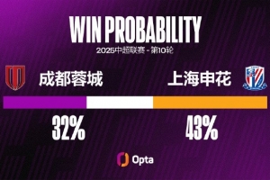 成都蓉城近14个中超主场都有进球，刷新球队主场连续进球纪录