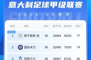 意甲积分榜：那不勒斯4连胜3分领跑 国米止2连败位居第二