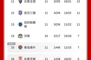 战绩不佳谢晖主动请辞！亚泰11轮仅5分中超垫底，球队近期3连败