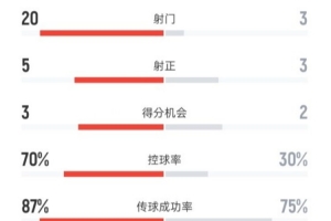 海港半场1-1青岛海牛数据：射门20-3，射正5-3，控球率70%-30%