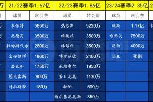 中锋还要等！阿森纳敲定祖比门迪，5年多花费超8亿欧无正印中锋