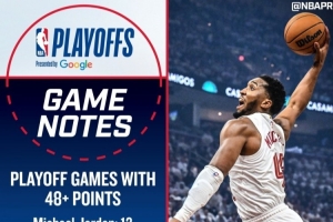 米切尔4次在季后赛单场轰至少48分 NBA历史仅次于乔丹的12次！
