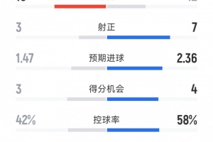 国米2-0都灵全场数据：射门12-16，射正7-3，得分机会4-3