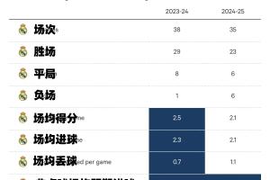 一年时间改变了什么？皇马场均进球-0.2个，场均丢球从0.7涨到1.1