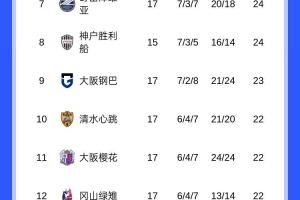J联赛六连败平历史最差战绩，横滨水手面临降级危机
