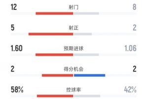 曼城3-1伯恩茅斯数据：射门12-8，射正5-2，红牌1-1，控球58%-42%