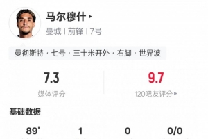 马尔穆什本场数据：1进球1关键传球&传球成功率93.3%，评分7.3