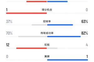 真保级队水准！欧联决赛半场：两队共8次射门3次射正 高球满天飞