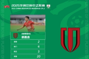 梅开二度获评100分满分，蓉城B队顾嘉逸当选中乙第10轮最佳球员