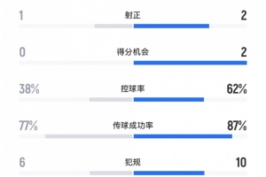 国米1-1蒙特雷数据：国米15射2正，控球率62%、传球成功率87%